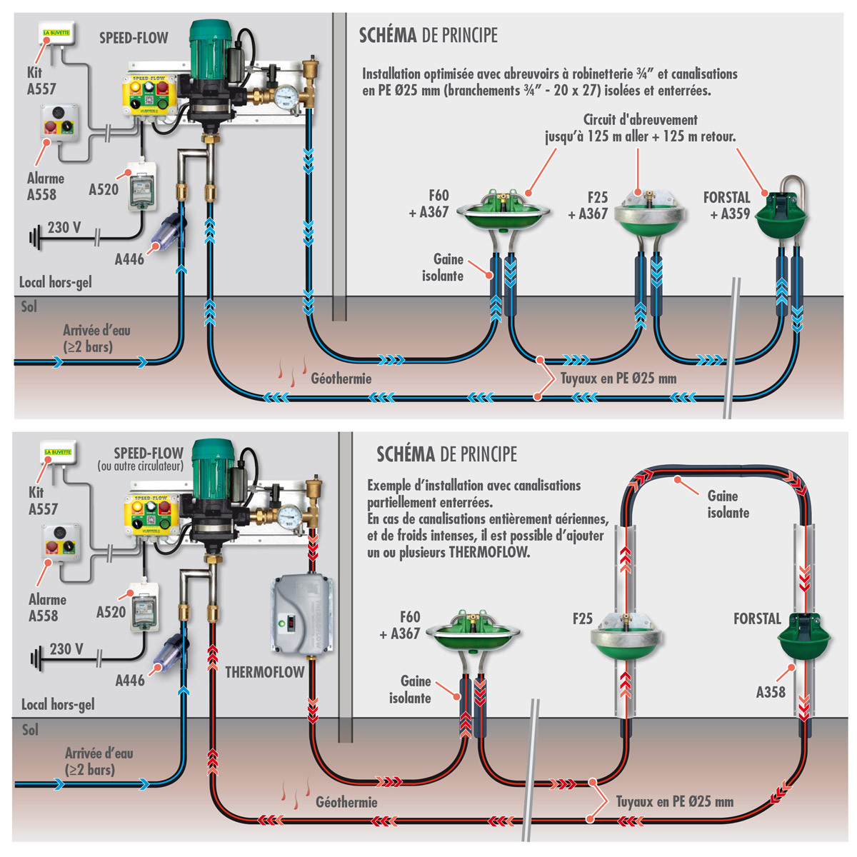 Schémas installation SPEED-FLOW